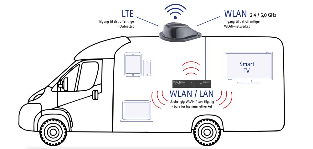 Oyster Connect Mobilt hjemmenettverk