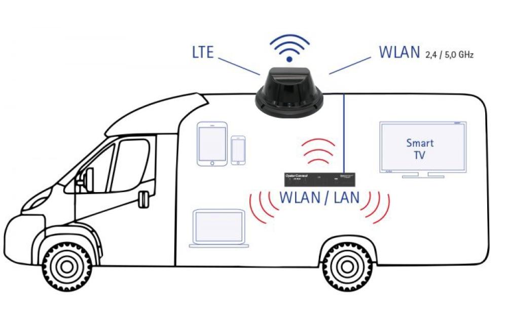 Antenne Oyster Access dual-sim