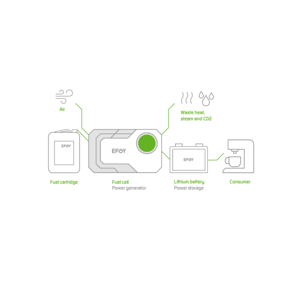 Brenselcelle EFOY 150 BT 150 Ah 75 W