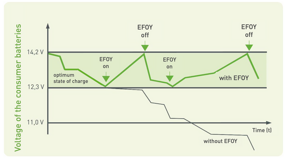 Brenselcelle EFOY 150 BT 150 Ah 75 W